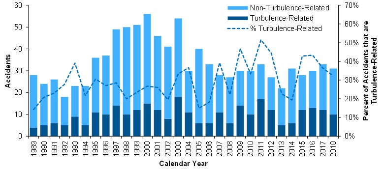 Este gráfico muestra la turbulencia y los accidentes de la Parte 121 no relacionados con la turbulencia en los EE. UU. de 1989 a 2018. Gráfico de NTSB