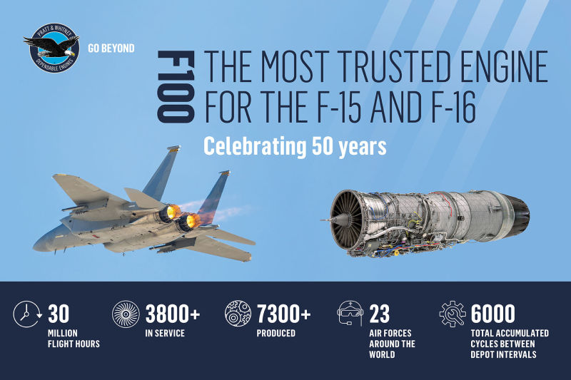 El motor Pratt & Whitney F100 celebra 50 años de servicio y 30 millones de horas de vuelo ©Pratt & Whitney