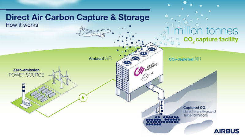 Aerolíneas y Airbus firman cartas de intención para explorar soluciones de eliminación de carbono para la aviación ©Airbus