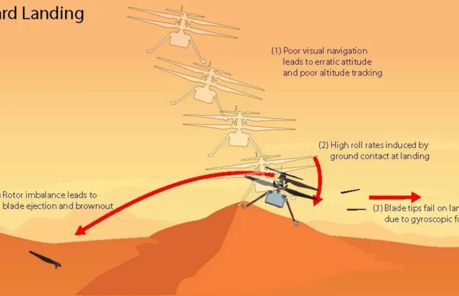 Este gráfico representa el escenario más probable para el aterrizaje forzoso del helicóptero Ingenuity Mars Helicopter de la NASA durante su 72º y último vuelo el 18 de enero de 2024. Las altas velocidades horizontales en el momento del aterrizaje provocaron un fuerte impacto en una ondulación de arena, lo que hizo que el Ingenuity cabeceara y rodara, dañando las palas de su rotor. ©NASA/JPL-Caltech