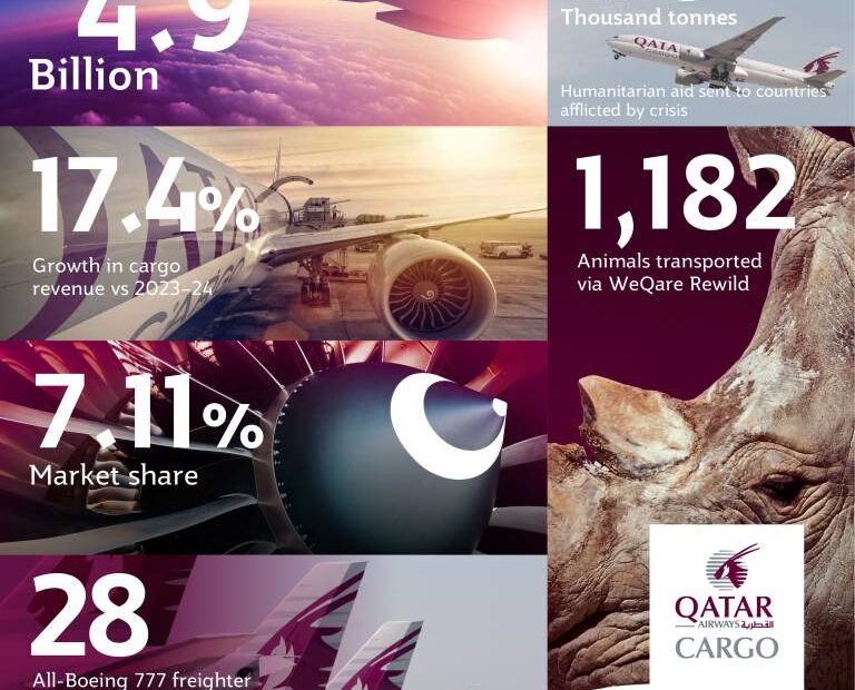 ©Qatar Airways Cargo