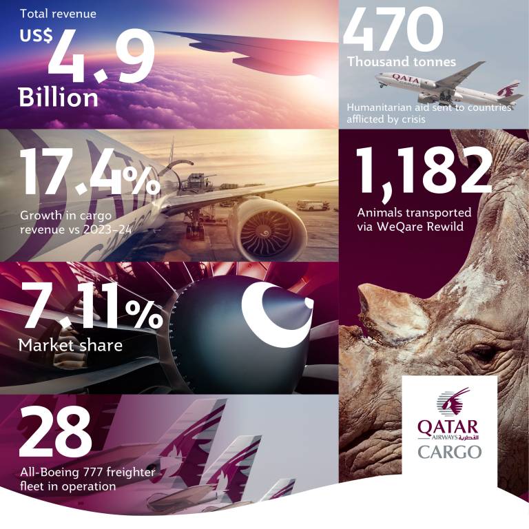 ©Qatar Airways Cargo