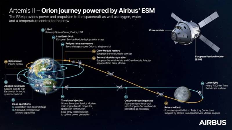 El recorrido de la misión Artemis II. La nave espacial Orión orbitará la Tierra varias veces, luego emprenderá un viaje de cuatro días a la Luna, volará alrededor de nuestro satélite natural y regresará a la Tierra. Durante este vuelo, la tripulación pondrá a prueba el Módulo de Servicio Europeo (ESM) construido por Airbus en condiciones reales, validando su desempeño como sala de máquinas y sistema de soporte vital de la nave espacial. ©Airbus