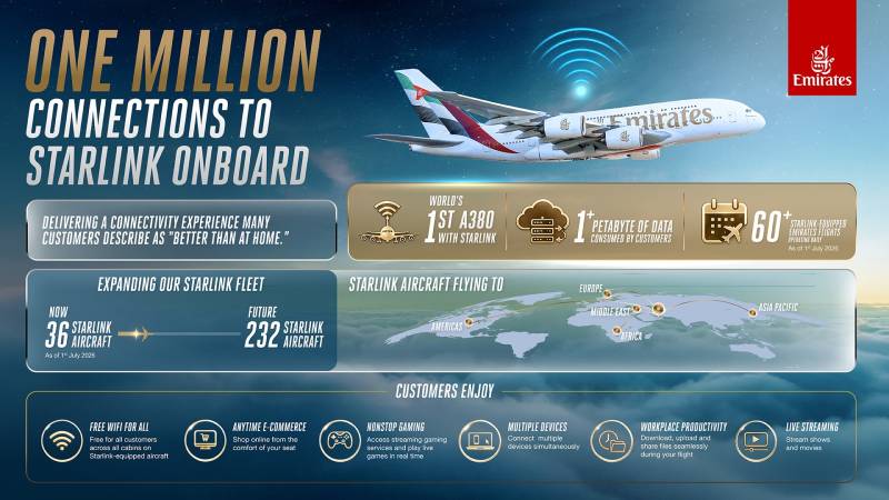 La infografía destaca los hitos clave del lanzamiento de Starlink por parte de Emirates, entre los que se incluyen el millón de conexiones, la expansión de la flota, la cobertura global y las funciones de conectividad de alta velocidad gratuitas disponibles a bordo. ©Emirates