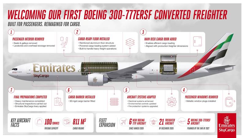 Boeing 777-300 ER  de Emirates SkyCargo ©Emirates