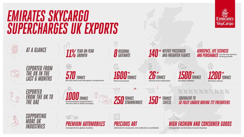 Infografía sobre las exportaciones del Reino Unido ©Emirates